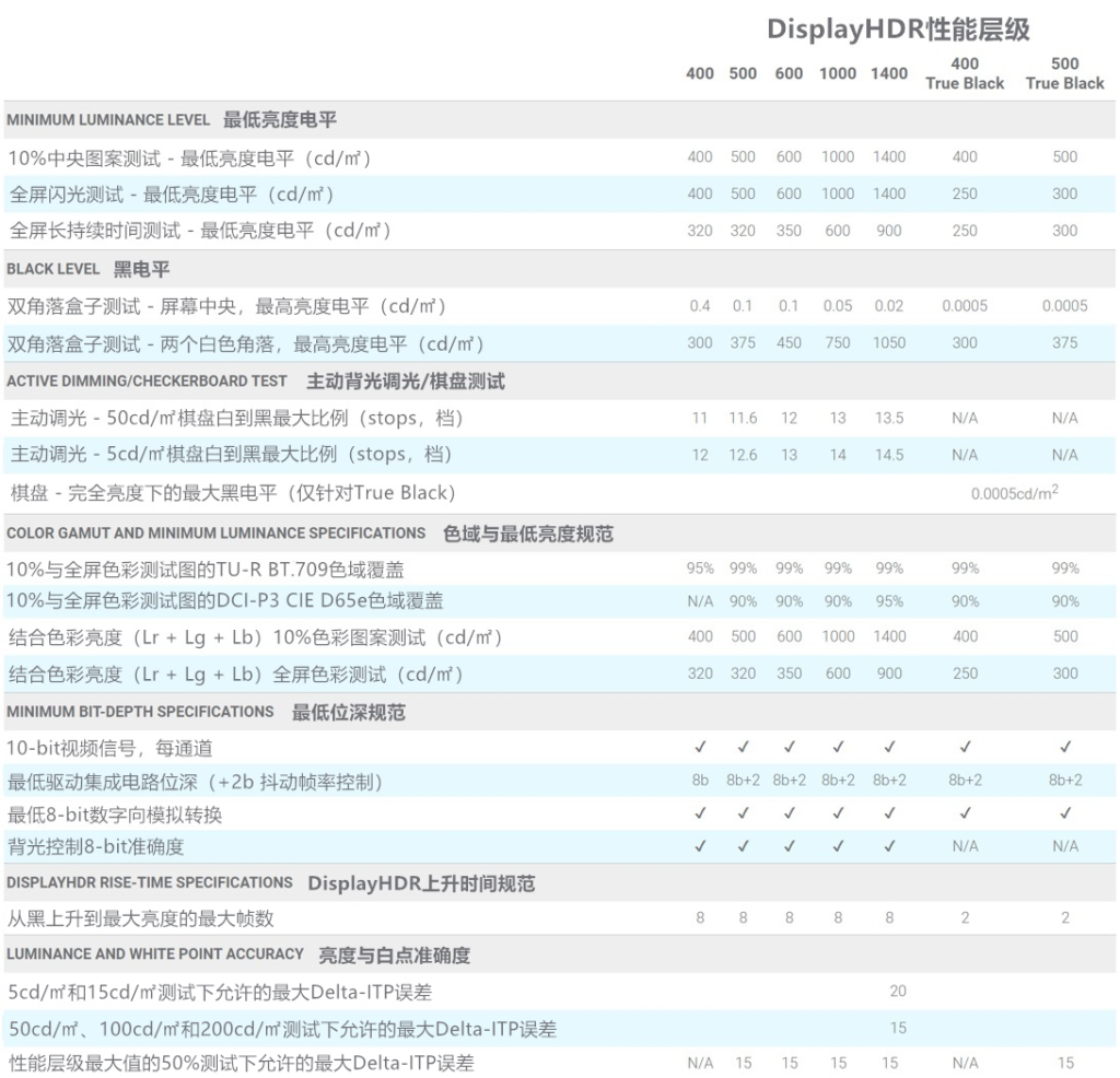 硬核干货 Displayhdr Hdr显示器的更高标准 尊正资讯