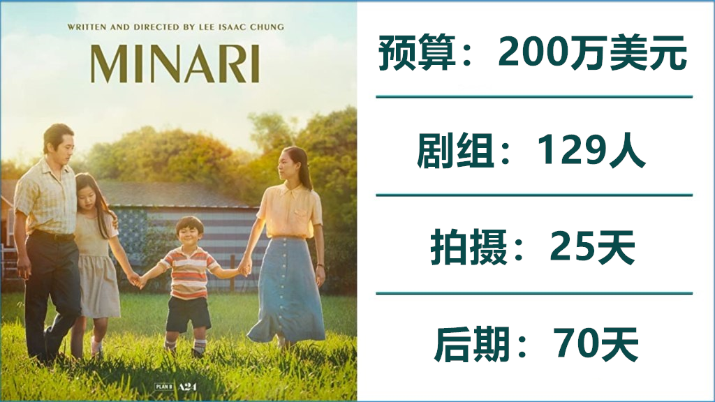 Oscar-2021s-Best-Picture-Nominees-Figures-Budget-Crew-Production-and-Post-.003_副本