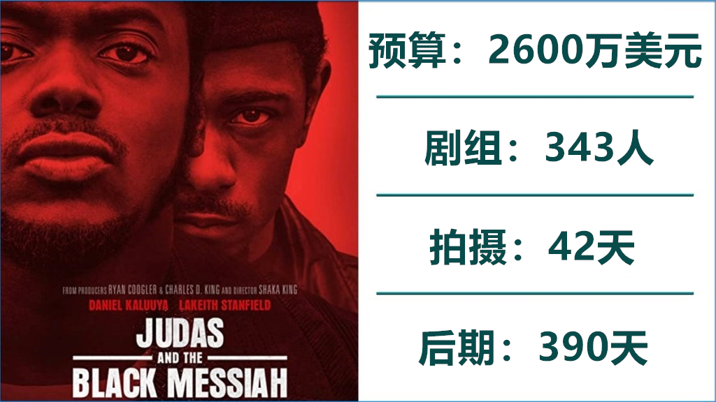 Oscar-2021s-Best-Picture-Nominees-Figures-Budget-Crew-Production-and-Post-.004_副本