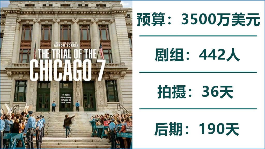 Oscar-2021s-Best-Picture-Nominees-Figures-Budget-Crew-Production-and-Post-.007_副本
