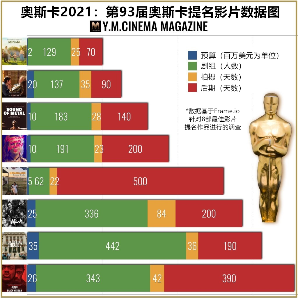 Oscars-2021-93rd-Academy-Awards-nominees-Figures-Chart.001_副本