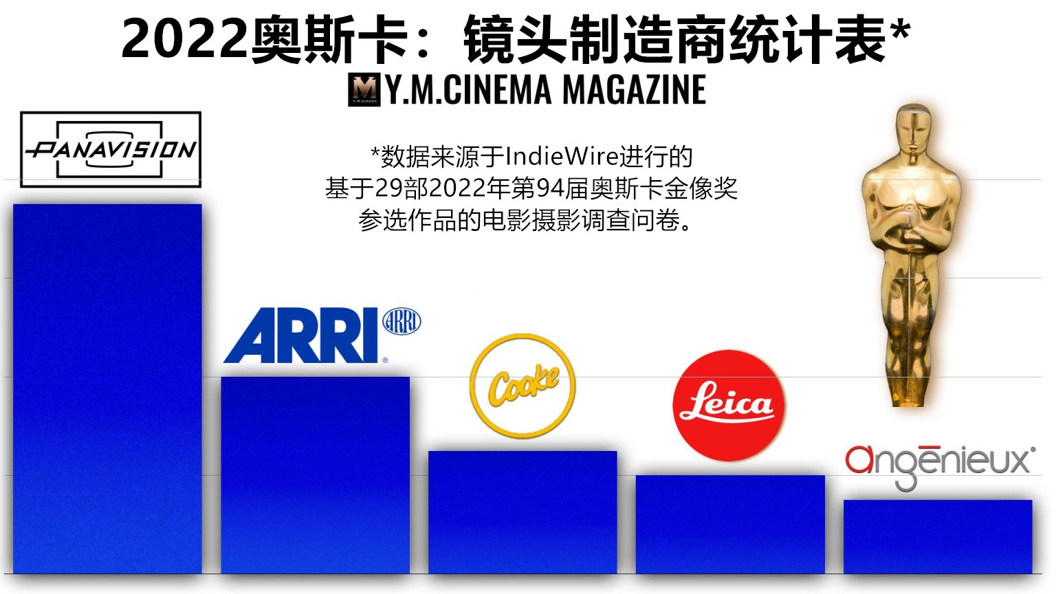 2022年奥斯卡：镜头盘点（上） - 尊正资讯