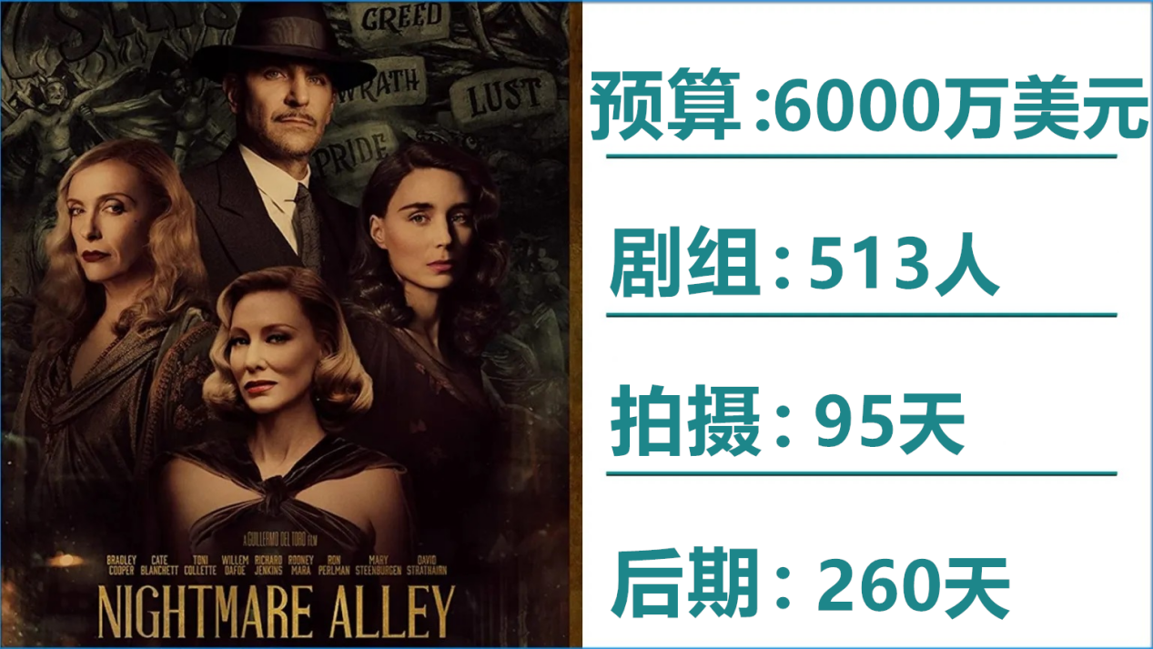 Nightmare-Alley-Budget-Crew-Shooting-Days-and-Post_副本
