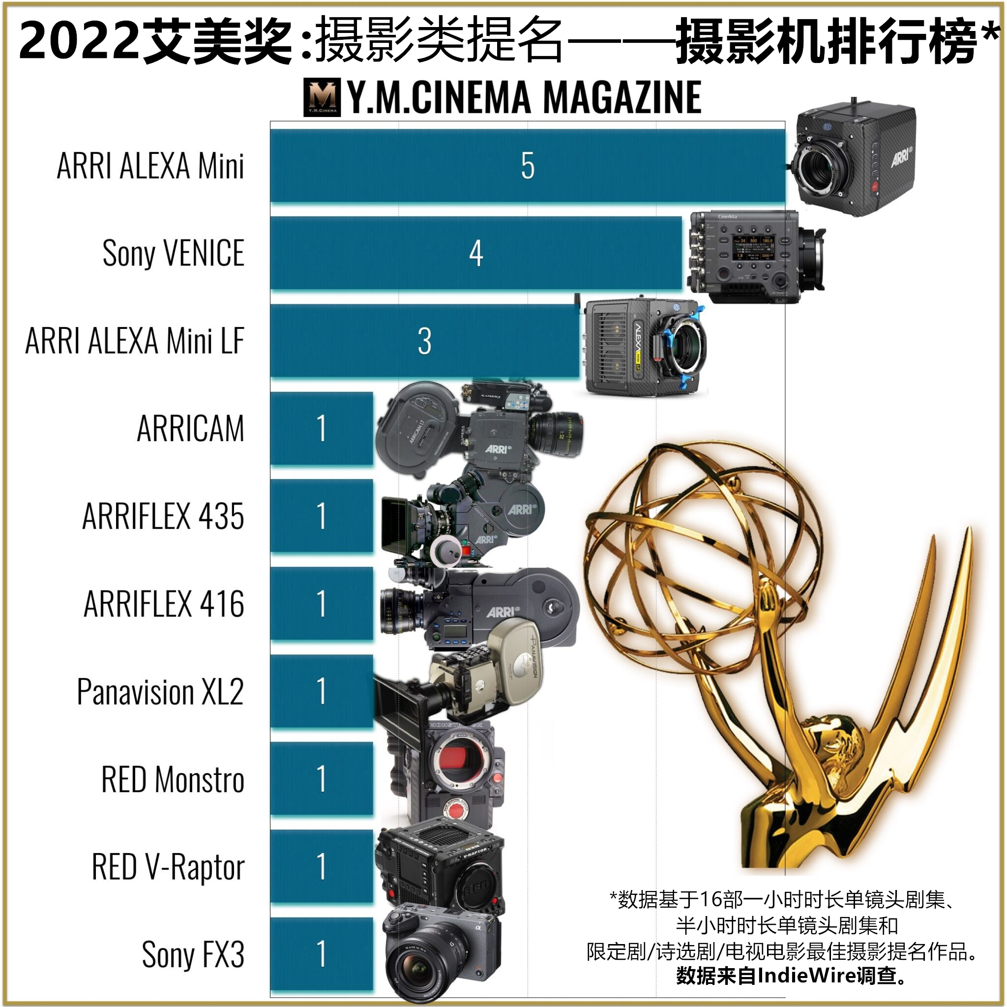 Emmys-2022-Camera-chart.001-2048x2048_副本