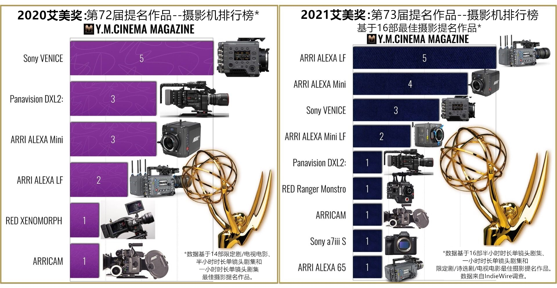 The-Cameras-Behind-Emmys-2022-Sony-VENICE-Goes-Head-to-Head-With-ARRI-Mini.003-e1660574962279_副本