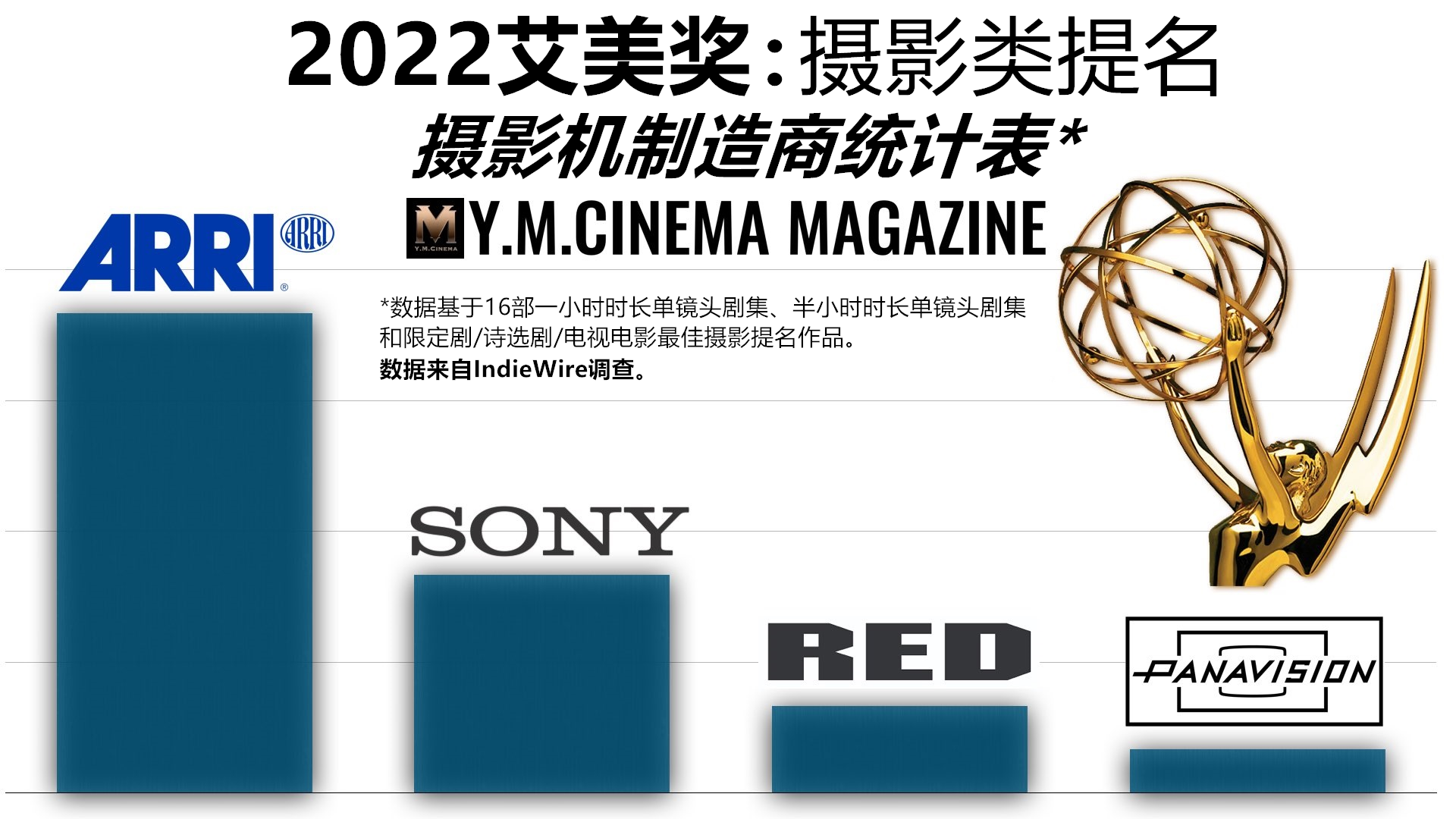 The-Cameras-Behind-Emmys-2022-Sony-VENICE-Goes-Head-to-Head-With-ARRI-Mini.004_副本