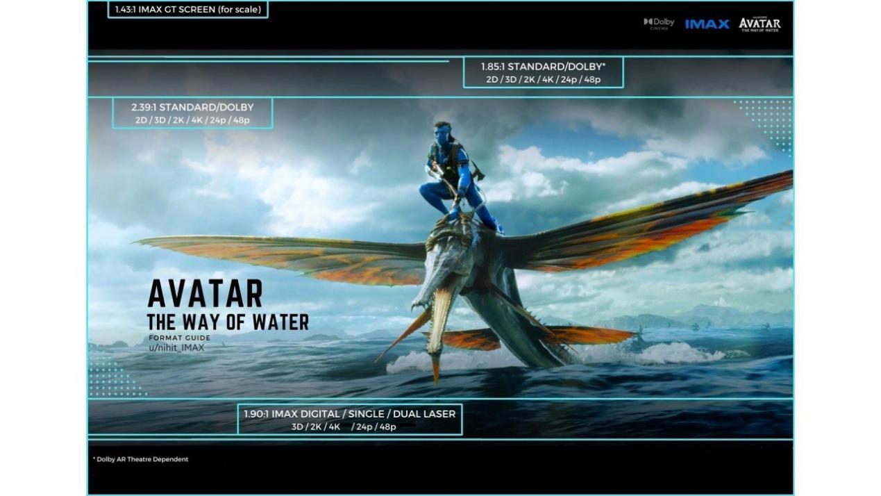 Avatar: The Way of Water - Format Guide V3.0. Source: IMAX Reddit. Credit: Reddit user u/heyitsjoe97