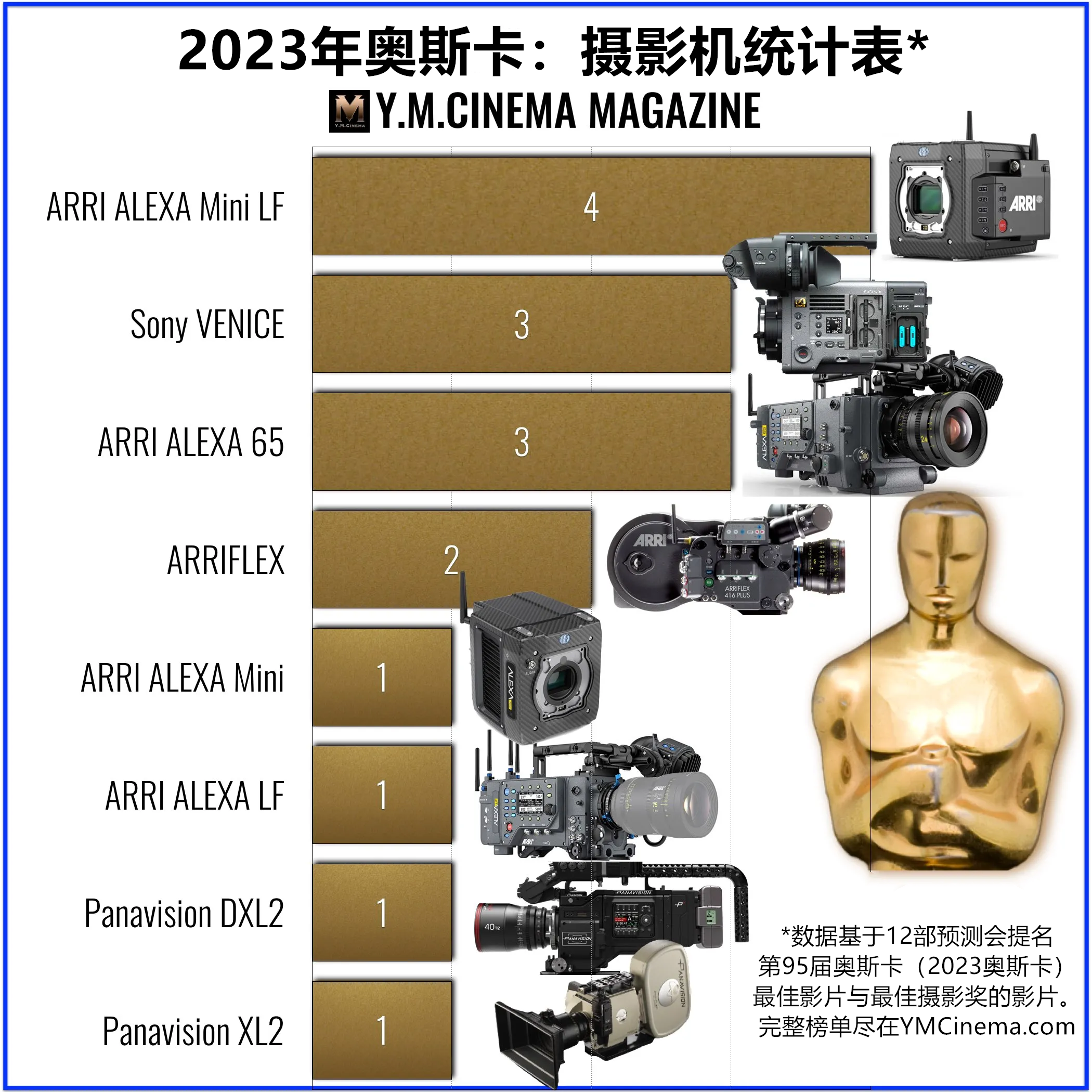 Camera-chart-of-Oscars-2023-Predictions_副本