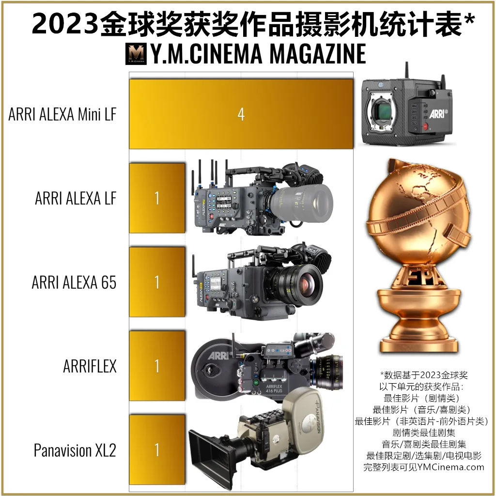 2023-Golden-Globe-Winners-Camera-Chart_副本