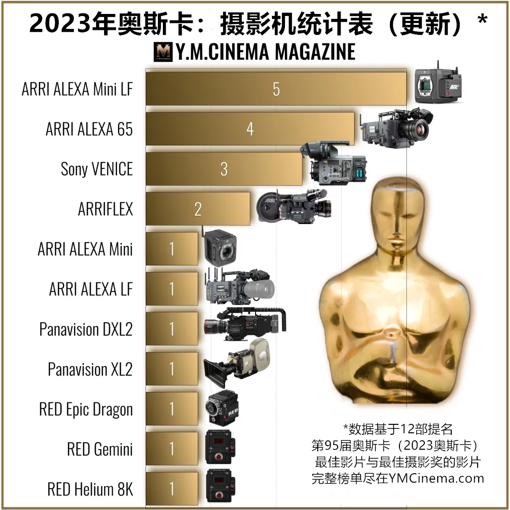 Oscars 2023 Camera Chart_副本2