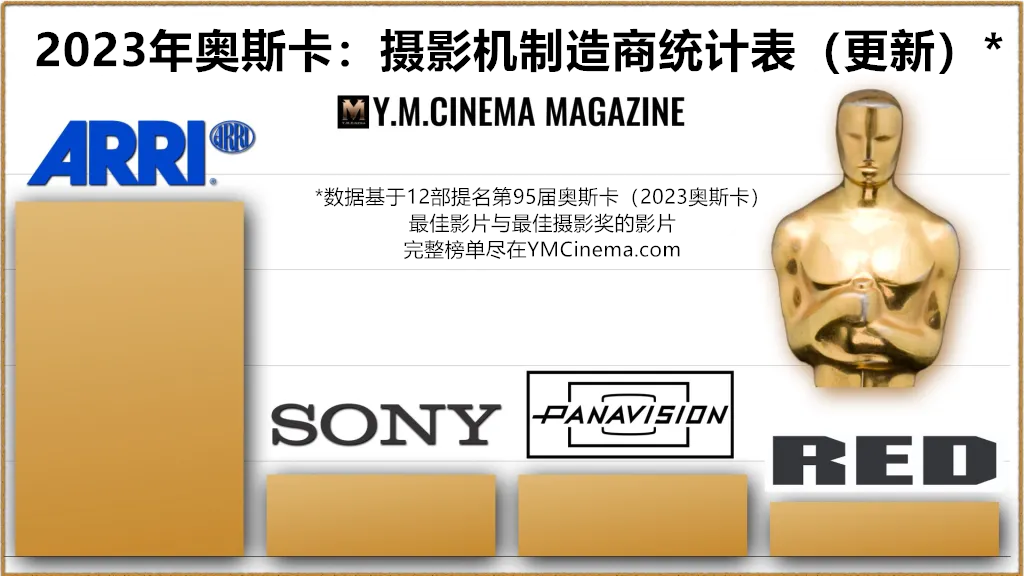 Oscars 2023 Camera Manufacturers Chart_副本2