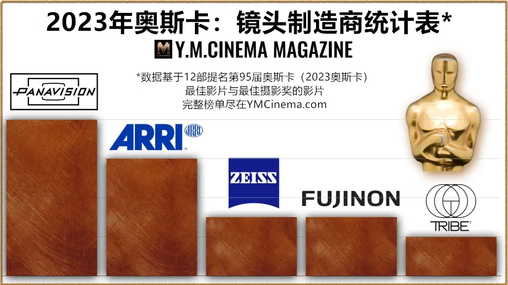 Oscars 2023 Lens Manufacturers Chart_副本2