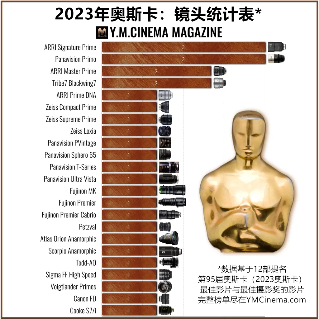 Oscars 2023 Lenses Chart_副本2