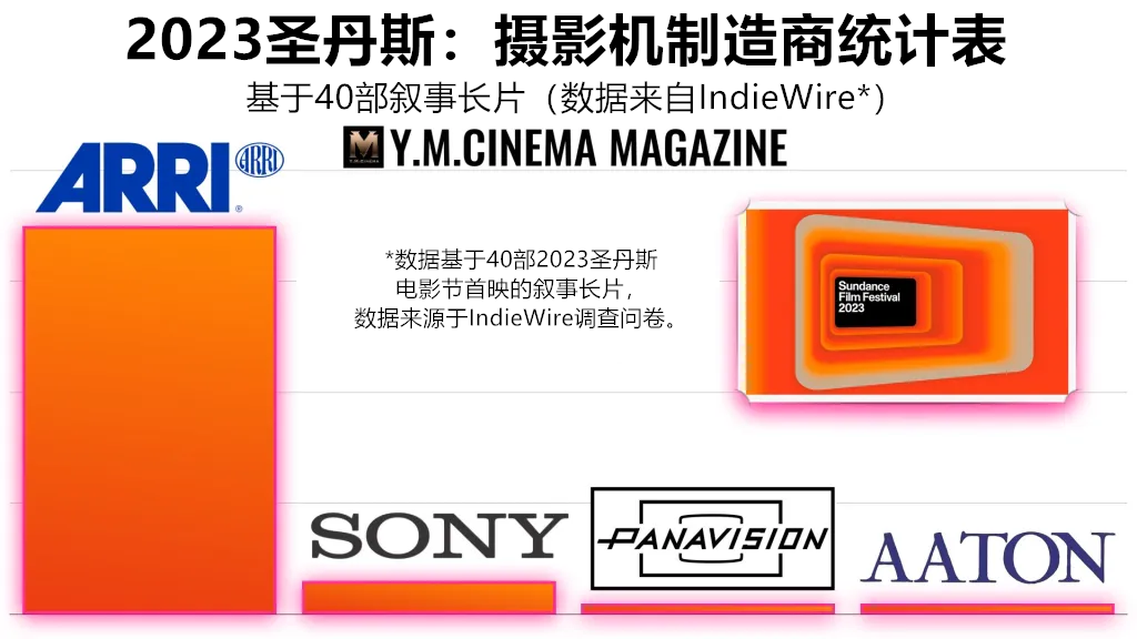 Sundance-2023-The-Cameras-That-Shot-the-Selected-Narrative-Films.002_副本