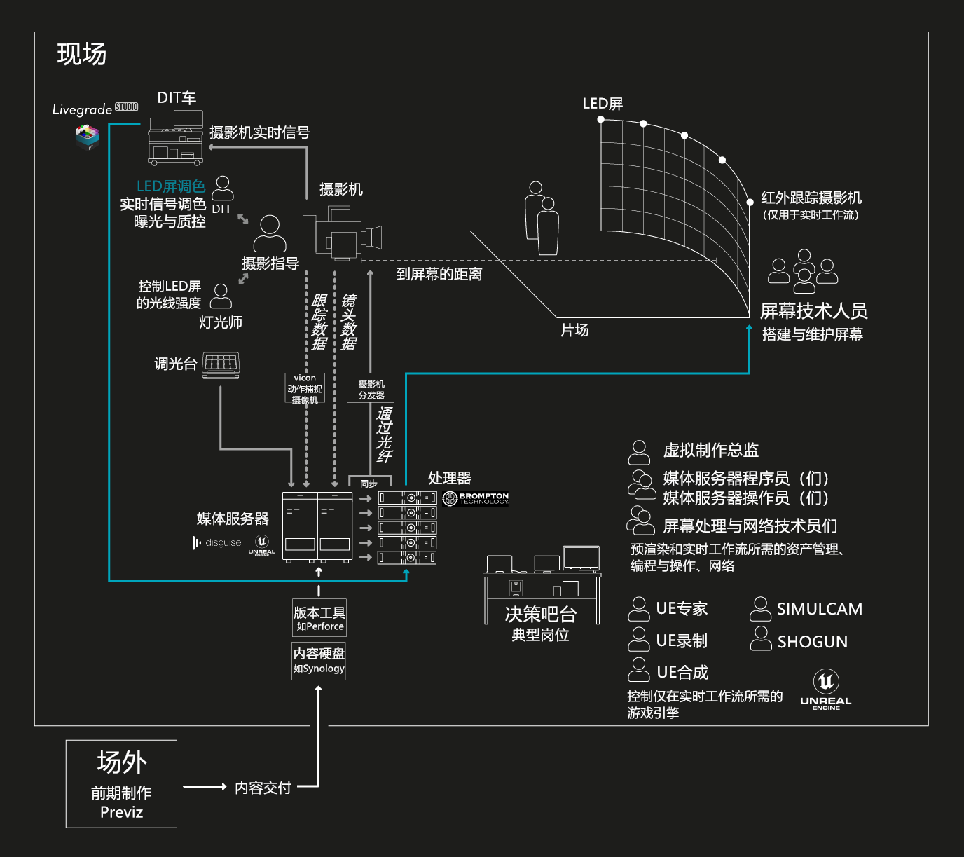 2023-Pomfort-Software-Film-Production-Blog-Livegrade-Virtual-Production-LED-Screen-Unreal-Engine-Topology-on-set_副本