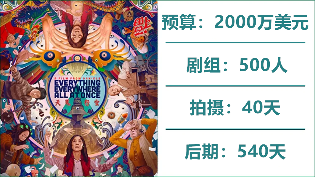 Oscar-2023s-Best-Picture-Nominees-Figures-Budget-Crew-Production-and-Post-.006_副本
