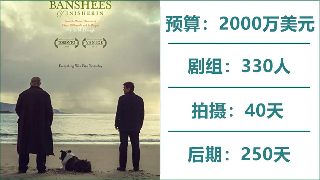 Oscar-2023s-Best-Picture-Nominees-Figures-Budget-Crew-Production-and-Post-_副本