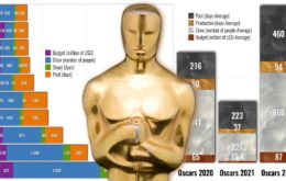 Oscars 2023 Figures: Budget, Crew, Shooting Days, and Post