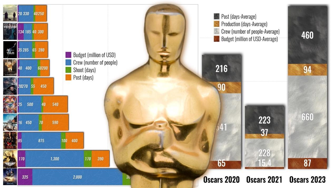 数据看作品：2023年奥斯卡最佳影片提名作品预算、剧组规模、拍摄天数与后期制作- 尊正资讯