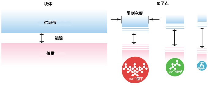 E:\Charlie\FEED\Gaiamount资讯板块\20230710-0714\20230711 理解量子点\understanding-qds-bandgap-2-final - 副本.jpg