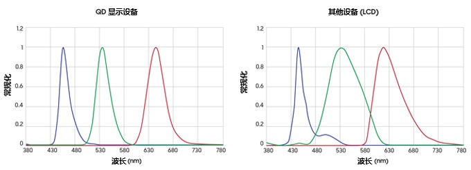 E:\Charlie\FEED\Gaiamount资讯板块\20230710-0714\20230711 理解量子点\understanding-qds-comparison-final - 副本.jpg