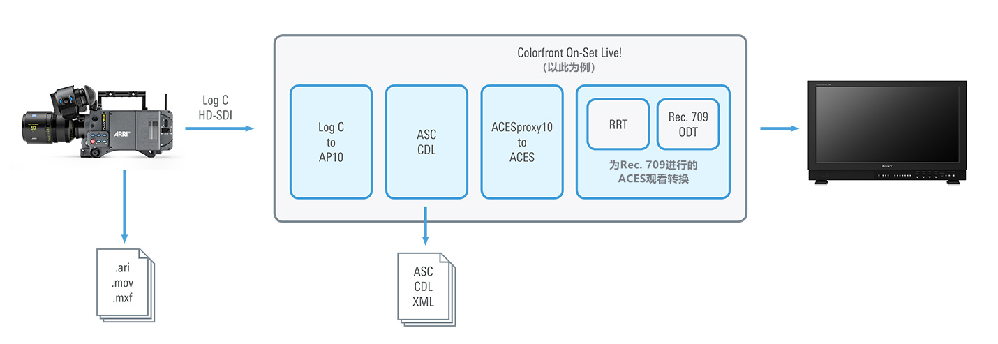 wkflw-old-aces-osd-live-grading-of-log-c-in-aces-data_副本