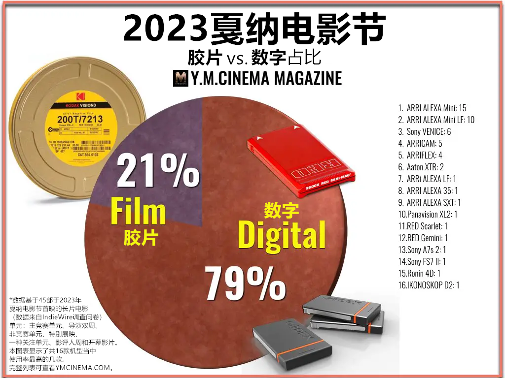Cannes-Film-Festival-2023-Film-vs.-Digital-sesegmentation_副本