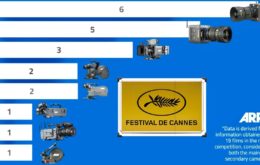 ALEXA 35 is the Dominant ARRI Among Cannes 2024 Cinematographers