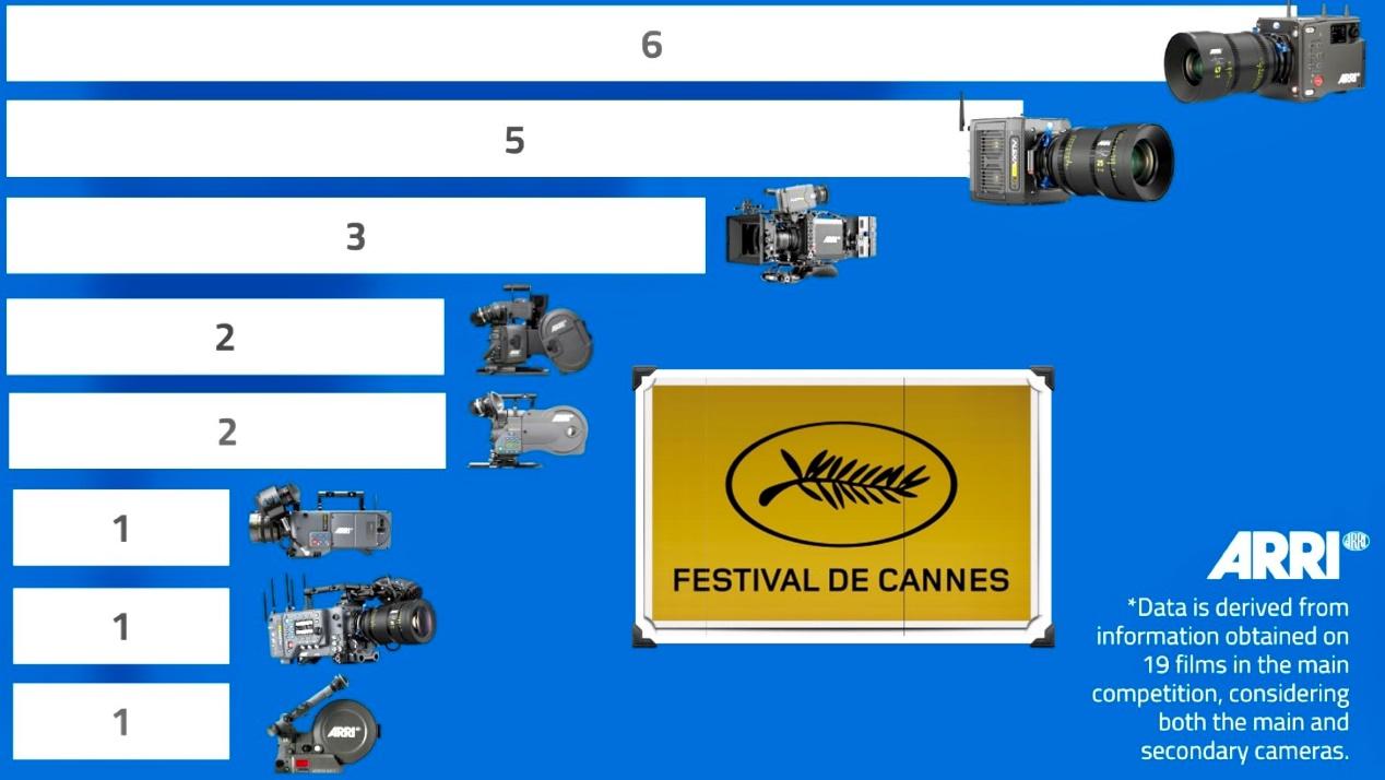 ALEXA 35 is the Dominant ARRI Among Cannes 2024 Cinematographers