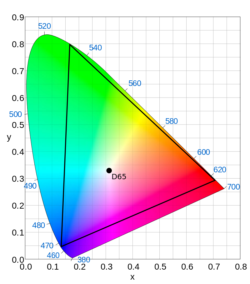 Rec2020 color primaries with a D65 white point
