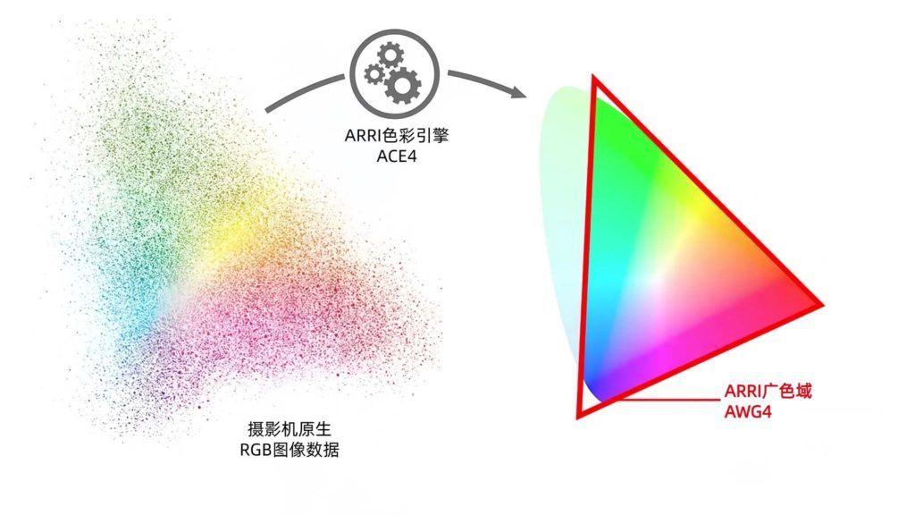 ARRI REVEAL色彩科学全解 - 尊正资讯