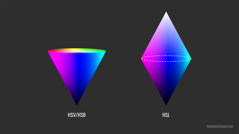 Visual representation of HSV/HSB and HSL color models as a cones and a bi-cone.