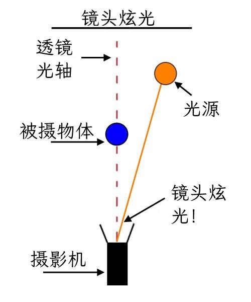 E:\Charlie\公司及产品相关\尊正产品使用案例收集\案例\20260427 K-《全面回忆》\lens-flare-diagram2 - CN.jpg