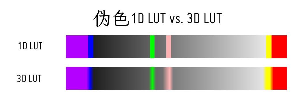 E:\Charlie\FEED\Gaiamount资讯板块\20260601-0605\20260602 K-如何使用Livegrade的曝光辅助(更新至3-5)\LG_FalseColor_1DLUT_vs_3DLUT - CN.jpg