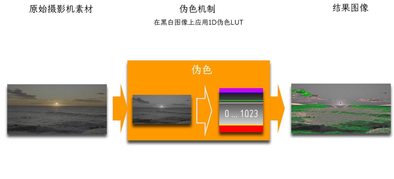 E:\Charlie\FEED\Gaiamount资讯板块\20260601-0605\20260602 K-如何使用Livegrade的曝光辅助(更新至3-5)\False-Color-Mechanism-2 - CN.jpg