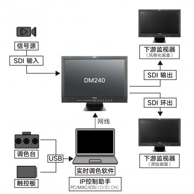 DM240解决方案